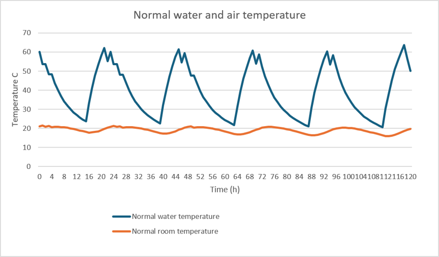 In normal situation water temperature changes during a cold –35 degrees day between 25 and 60 degrees Celsius and indoor temperature 17-21 degrees.