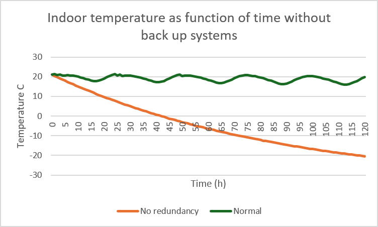 Without any redundancy there is exponential decay towards outdoor temperature –35 degrees Celsius which reaches 0 degrees in 2 days.