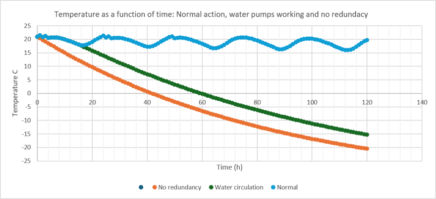 With water pumps working it will be about 5 degrees Celsius warmer than without any back up and it takes about 3 days to reach 0 degrees Celsius instead of 2 days without the system.