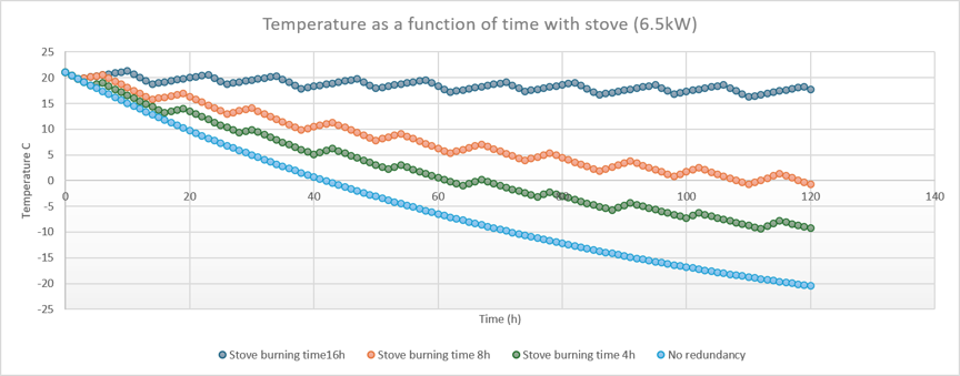 Outdoor temperature of -35 degrees Celsius needs burning wood for 16 hours a day to keep the house warm. With 8-hours burning time per day 0 degrees is reached in less than 5 days and with 4-hours burning time per day in less than 3 days.