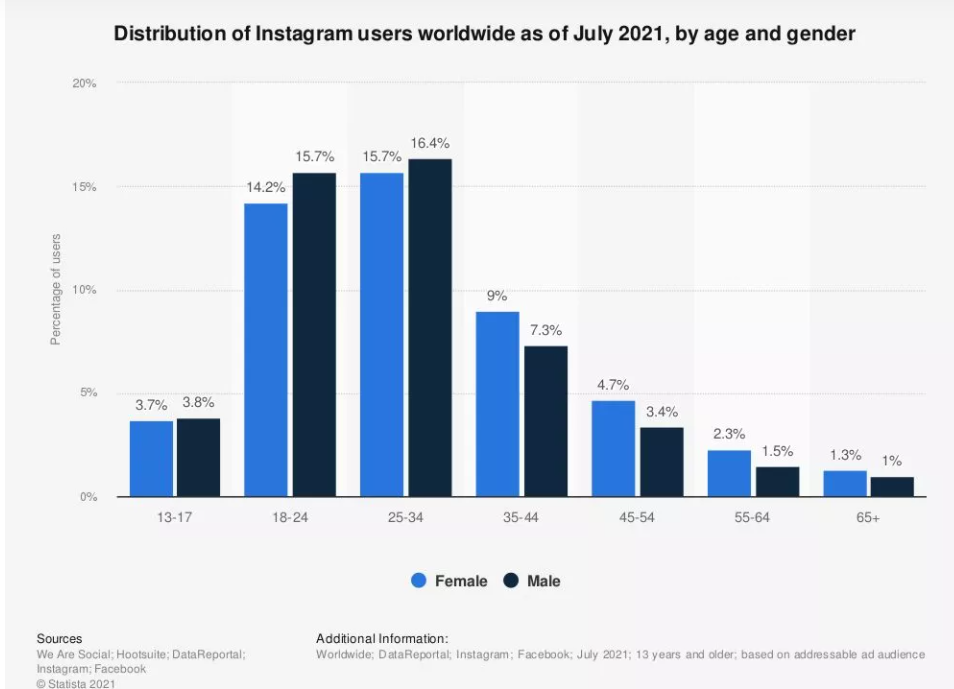 Statistical chart answering the question: Distribution of Instagram users worldwide as of July 2021 by age and gender 