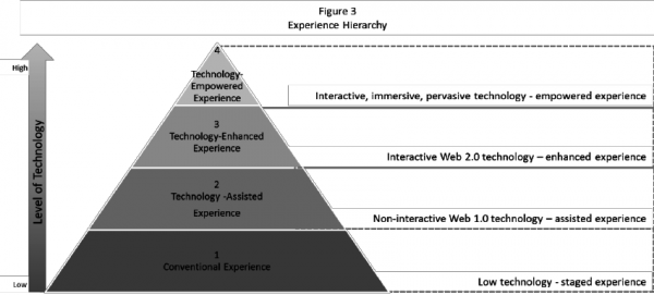Experience-hierarchy
