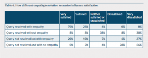 Statistical chart answering the question: how different empathyresolution scenarios influence satisfaction