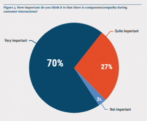 Statistical chart answering the question: how important do you think it is that there is compassion empathy during customer interactions?