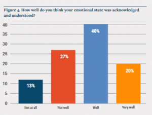 Statistical chart answering the question:how well do you think your emotional state was acknowledged and understood?