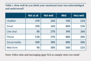 Statistical chart answering the question: how well do you think your emotional state was acknowledged and understood?