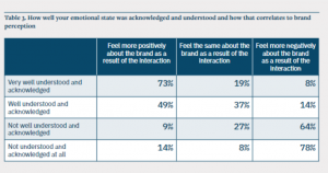 Statistical chart answering the question: how well your emotional state was acknowledged and understood and how that correlates to brand perception