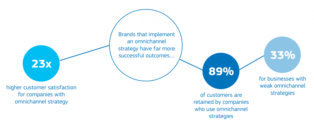 Brands that implement an omnichannel strategy have more successful outcomes. 23 times higher customer satisfaction and 89% of customers are retained (compared to 33% with a weak omnichannel strategy). Data is shown in blue circles.