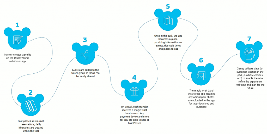 Omnichannel customer journey by Disney World. It shows 7 steps marked by light blue Mickey Mouse symbols.