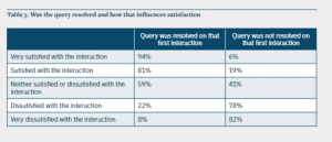 Statistical chart answering the question: was the query resolved and how that influences satisfaction