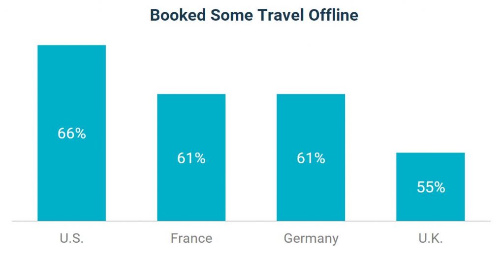 Some people still book offline during the digital age.