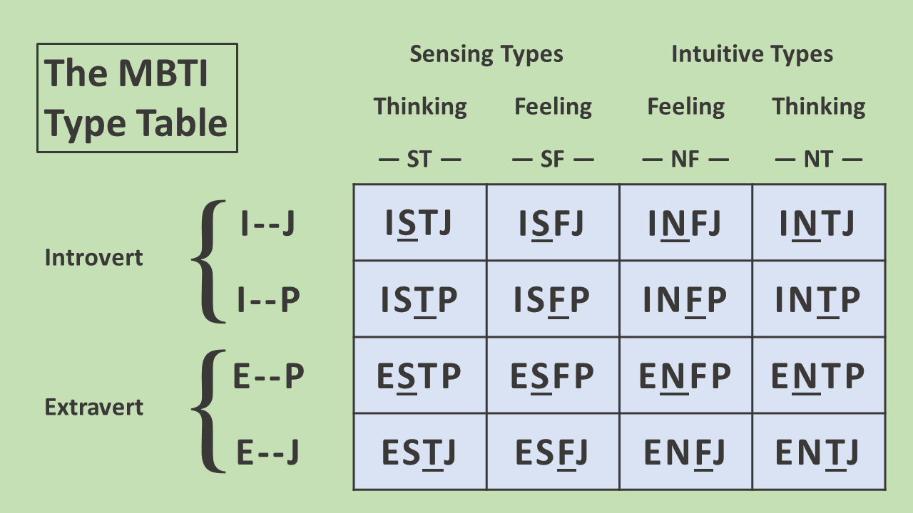 type table of 16 mbti personality types