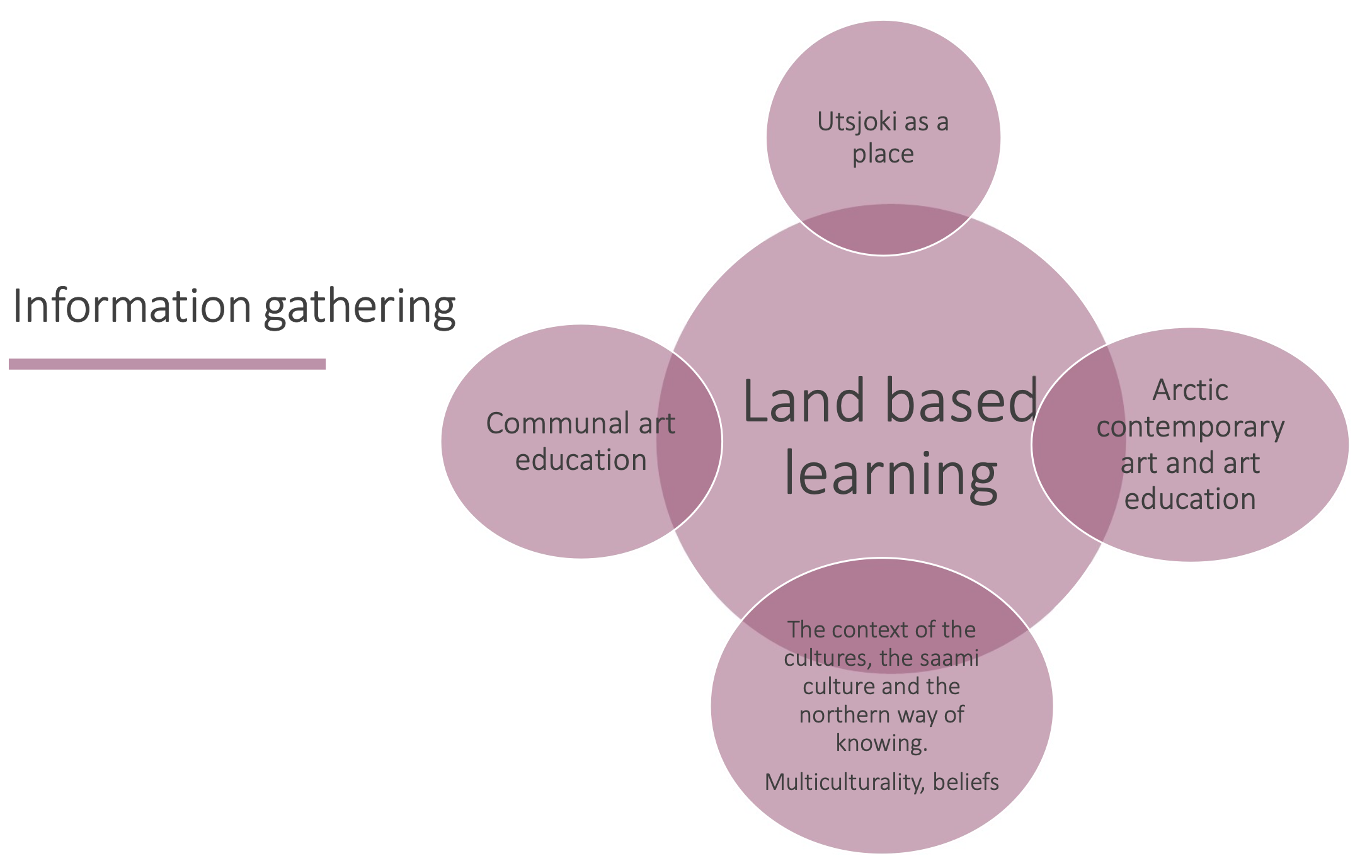 Figure of Land-Based learning in Utsjoki 