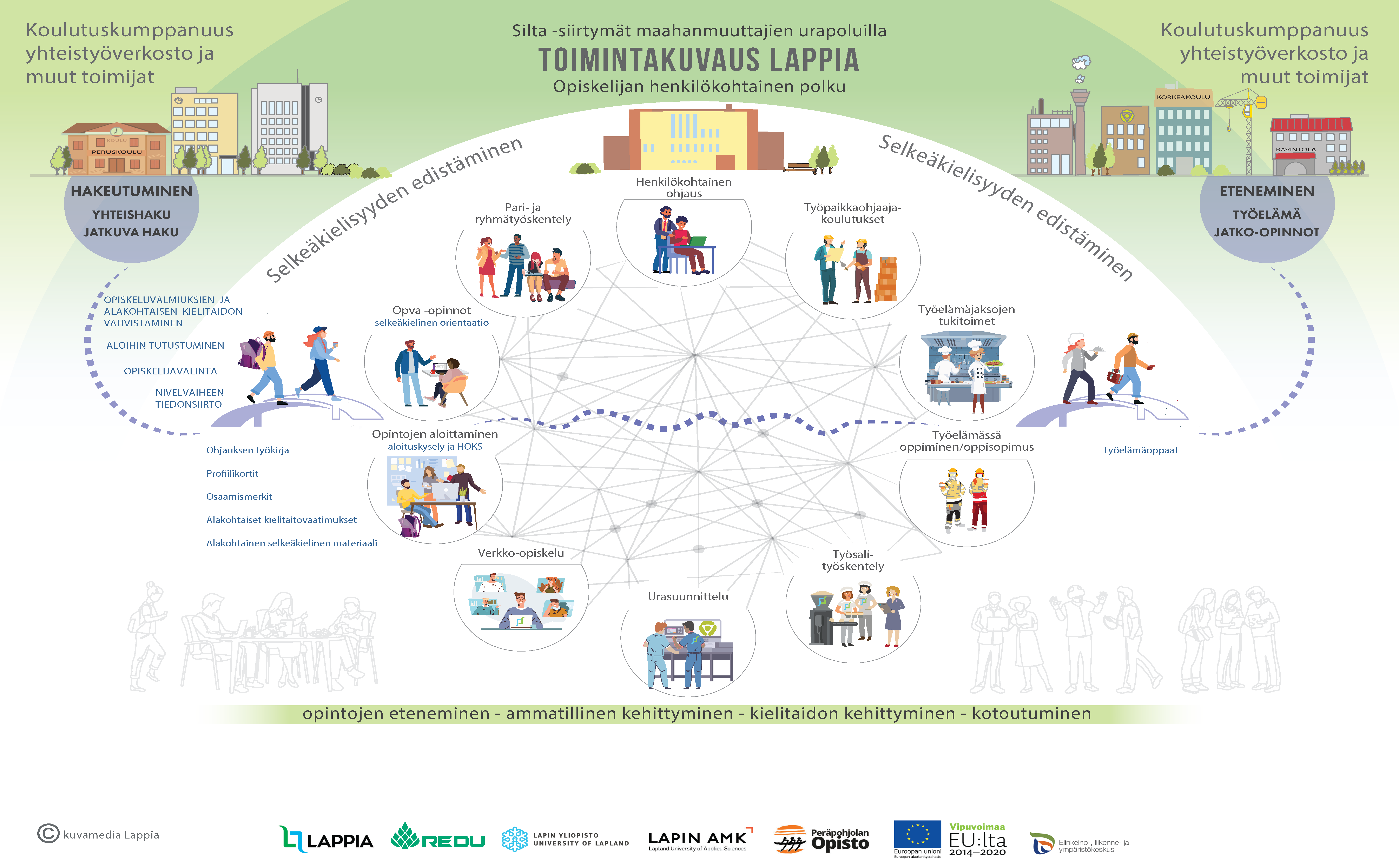 Lapin yliopiston SILTA-hankkeen toimintakuvaus, jossa kuvataan kuinka kansainvälisiä opiskelijoita saadaan integroitua paremmin opiskelijayhteisöön.