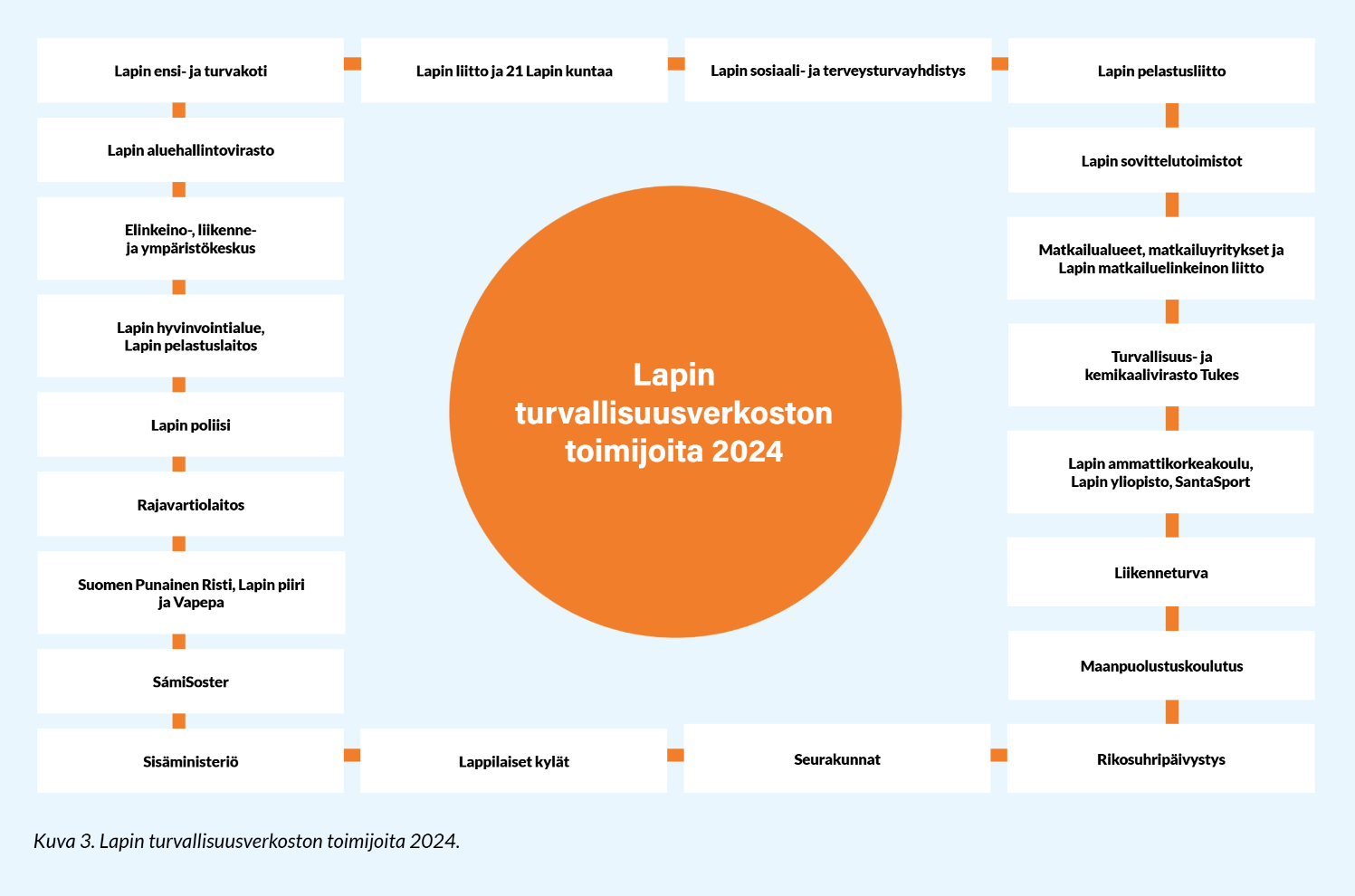 kaavio verkoston jäsenistä